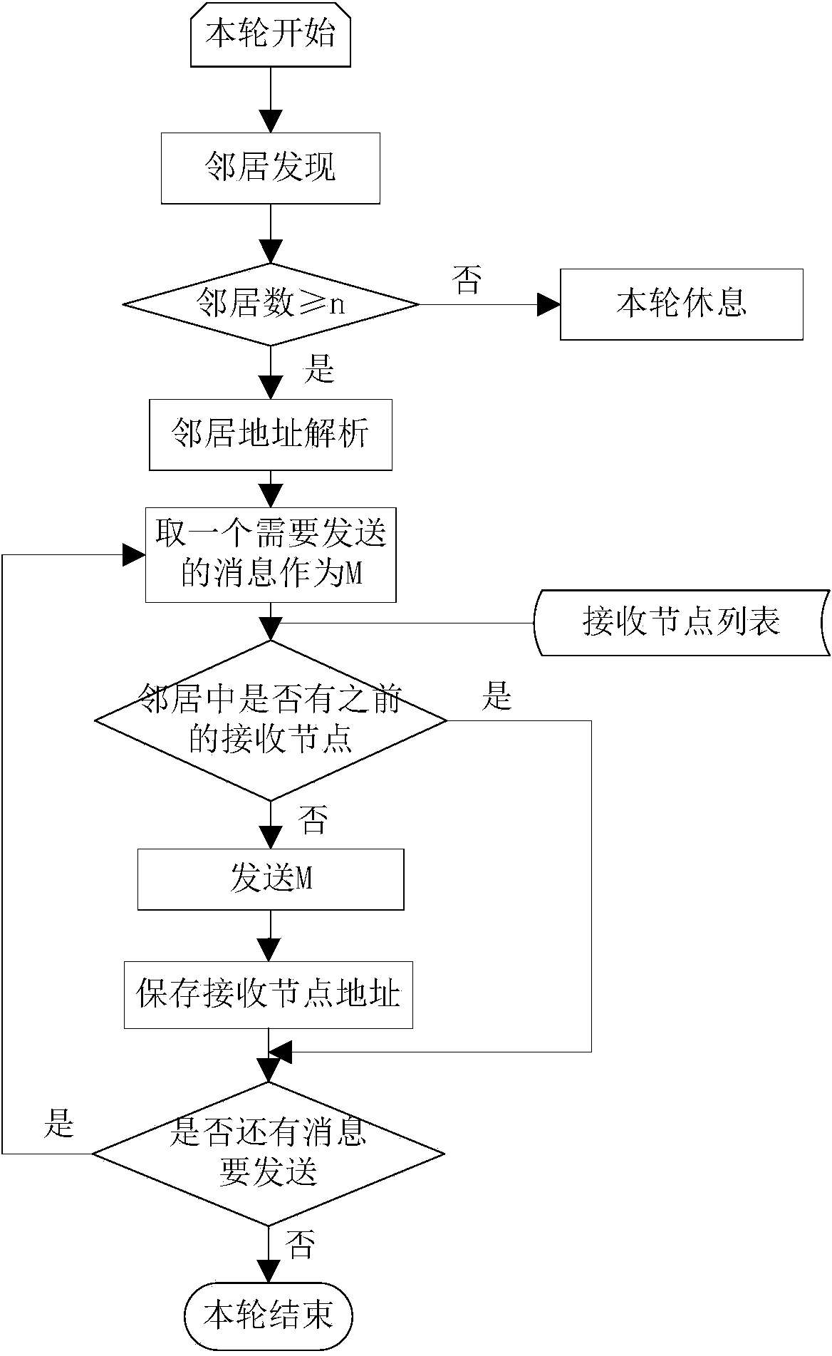 TDOA (time difference of arrival) location tracking resistant source location privacy protection routing method