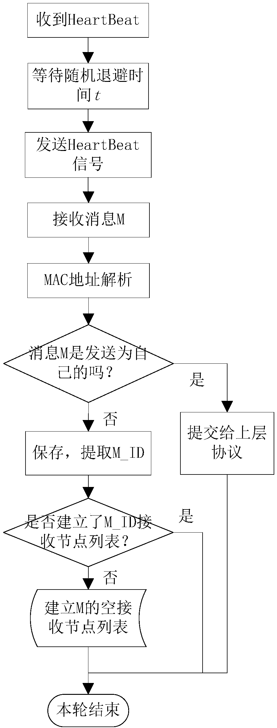 TDOA (time difference of arrival) location tracking resistant source location privacy protection routing method