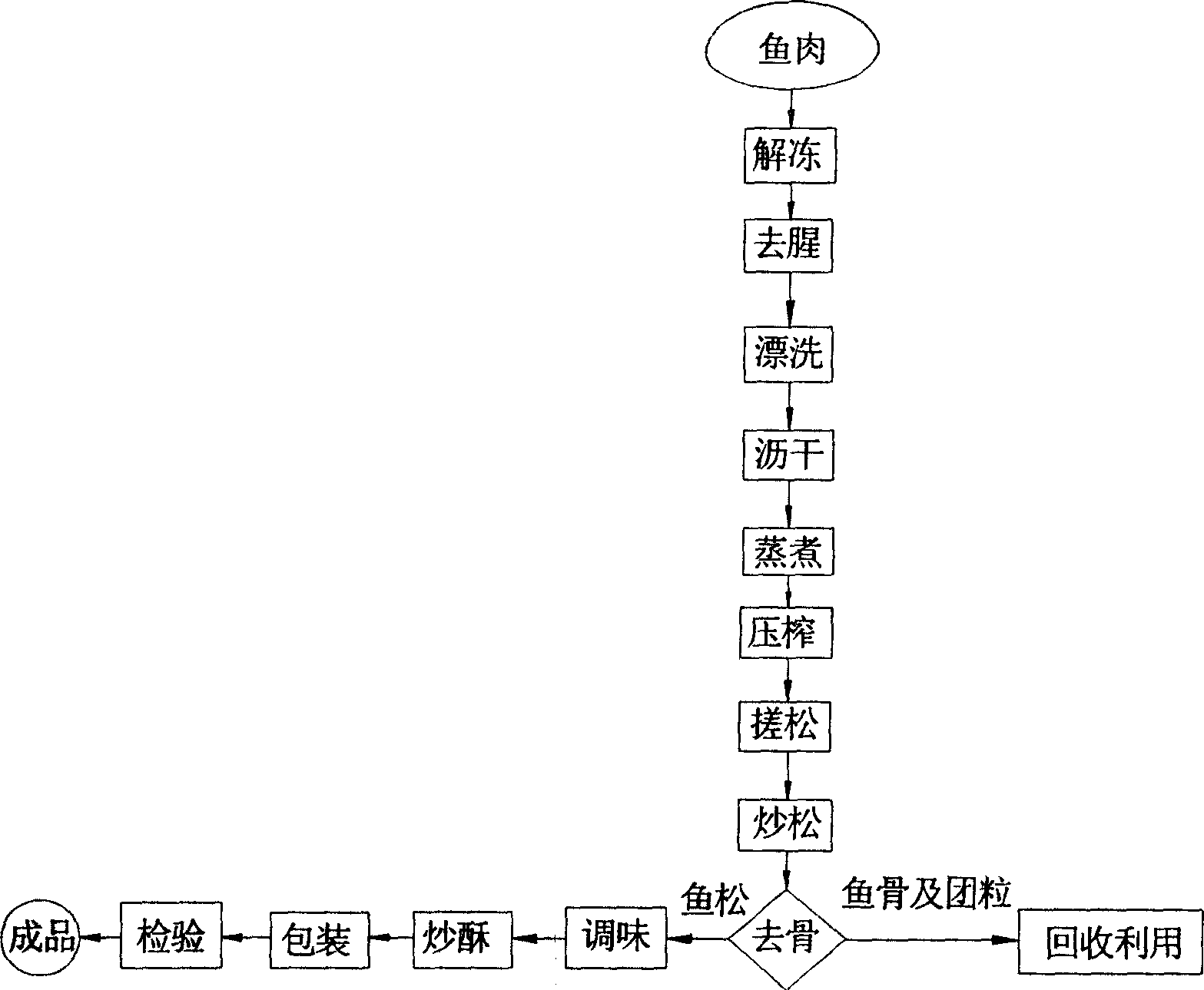 Dried fish floss producing process with fishbone separating machine as main apparatus