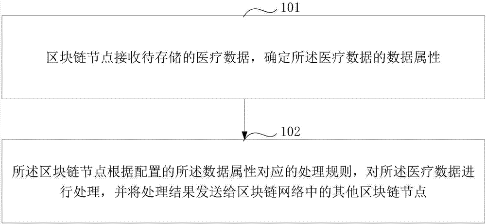 Method and device for data processing based on block chain