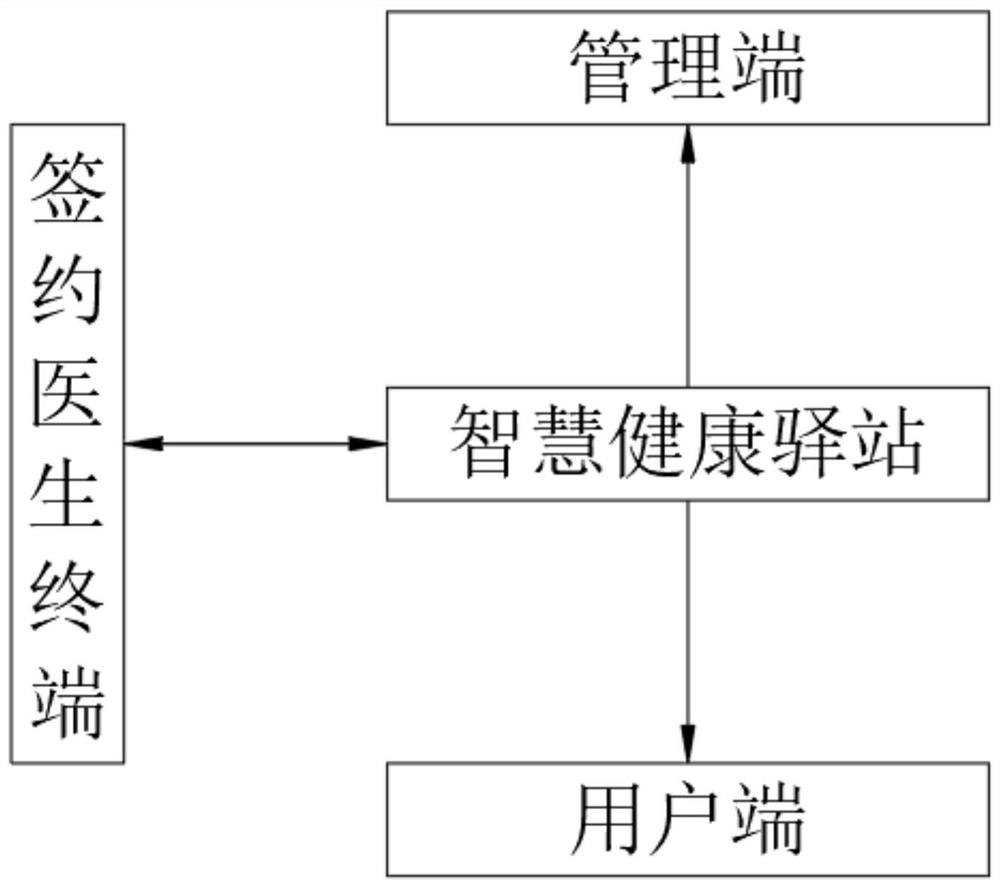 Future healthy house management system based on Internet