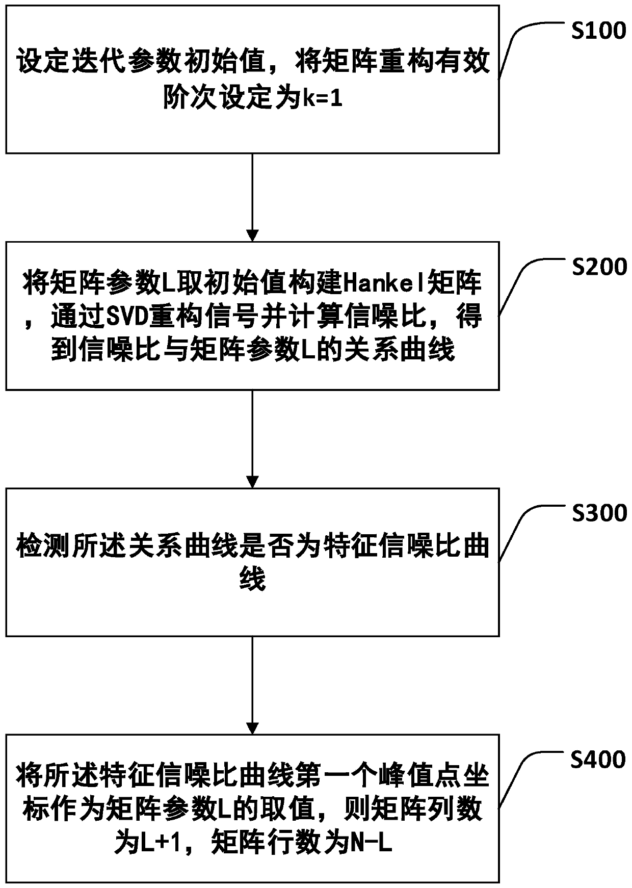 Hankel matrix structure optimization method and device, computing equipment and storage medium