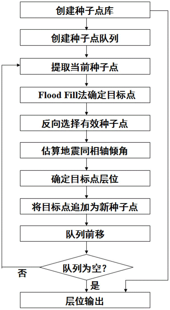 Automatic horizon tracking method adopting dip angle propagation method