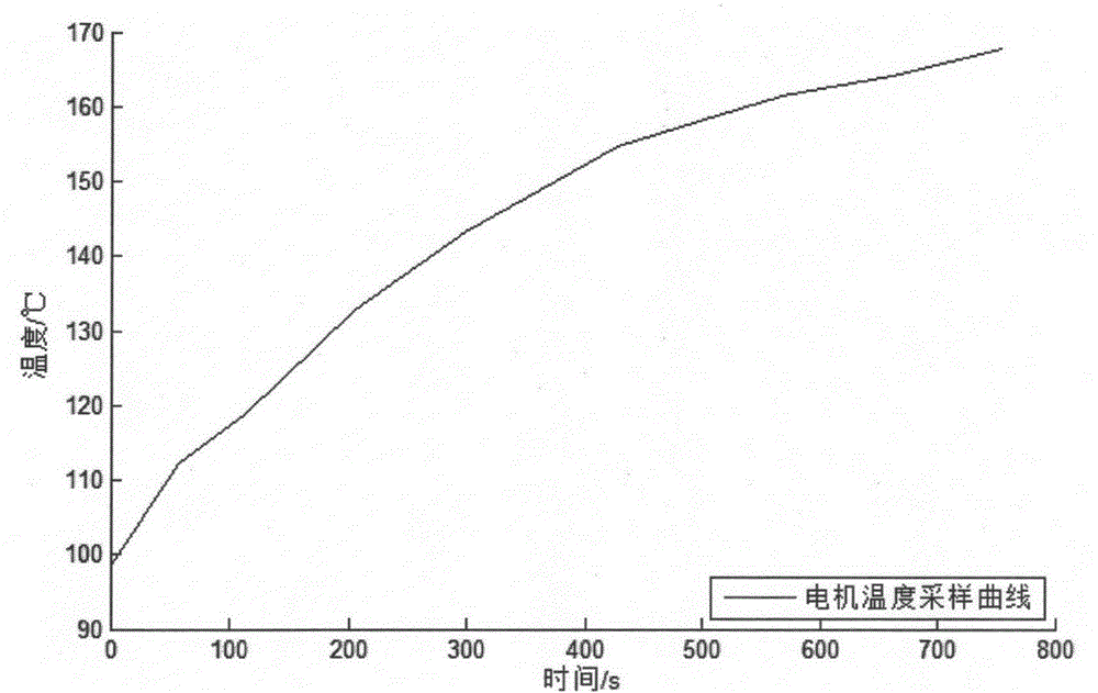 Motor temperature rise forecast method based on radial basis function (RBF) neural network