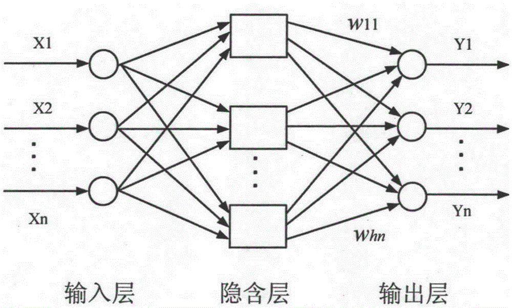 Motor temperature rise forecast method based on radial basis function (RBF) neural network