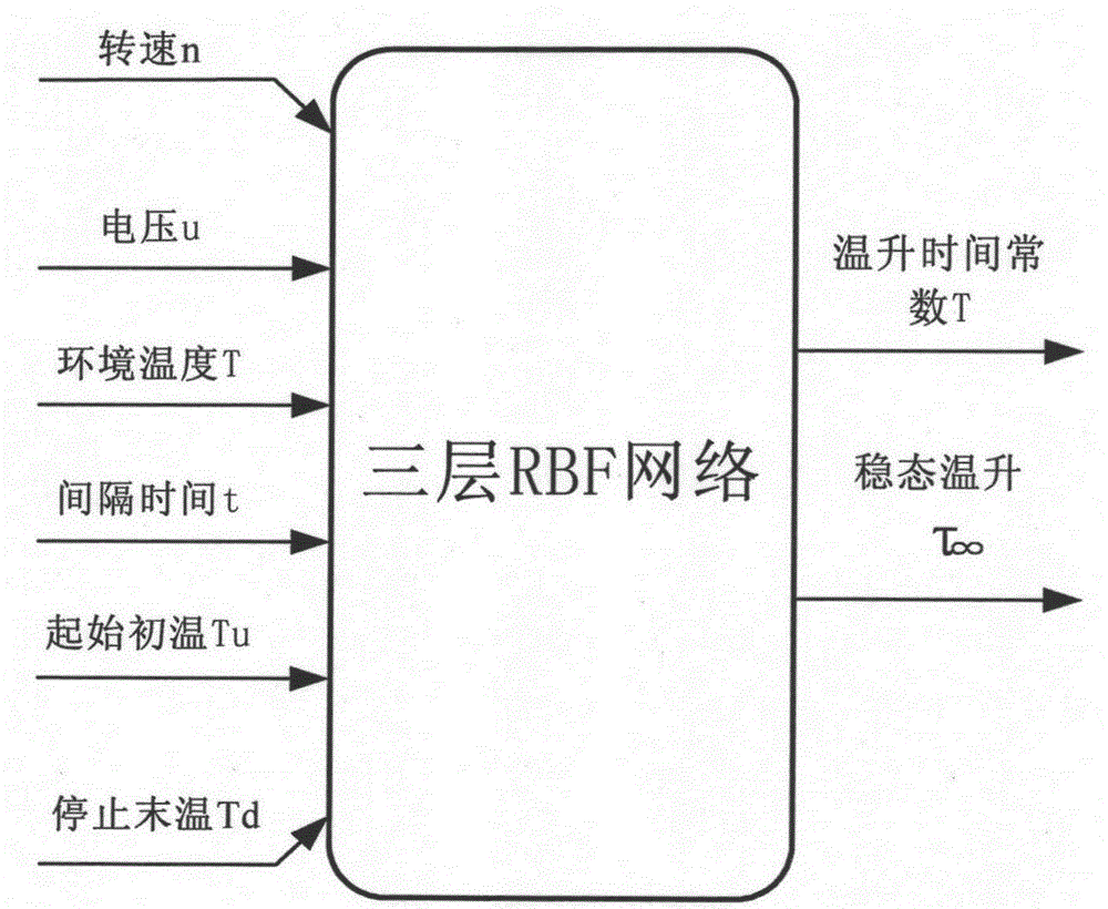 Motor temperature rise forecast method based on radial basis function (RBF) neural network