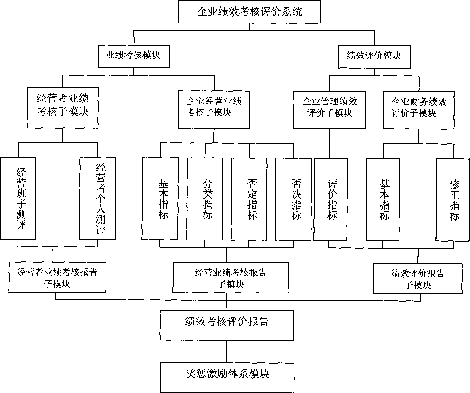 Enterprise integrative performance checking and evaluating system