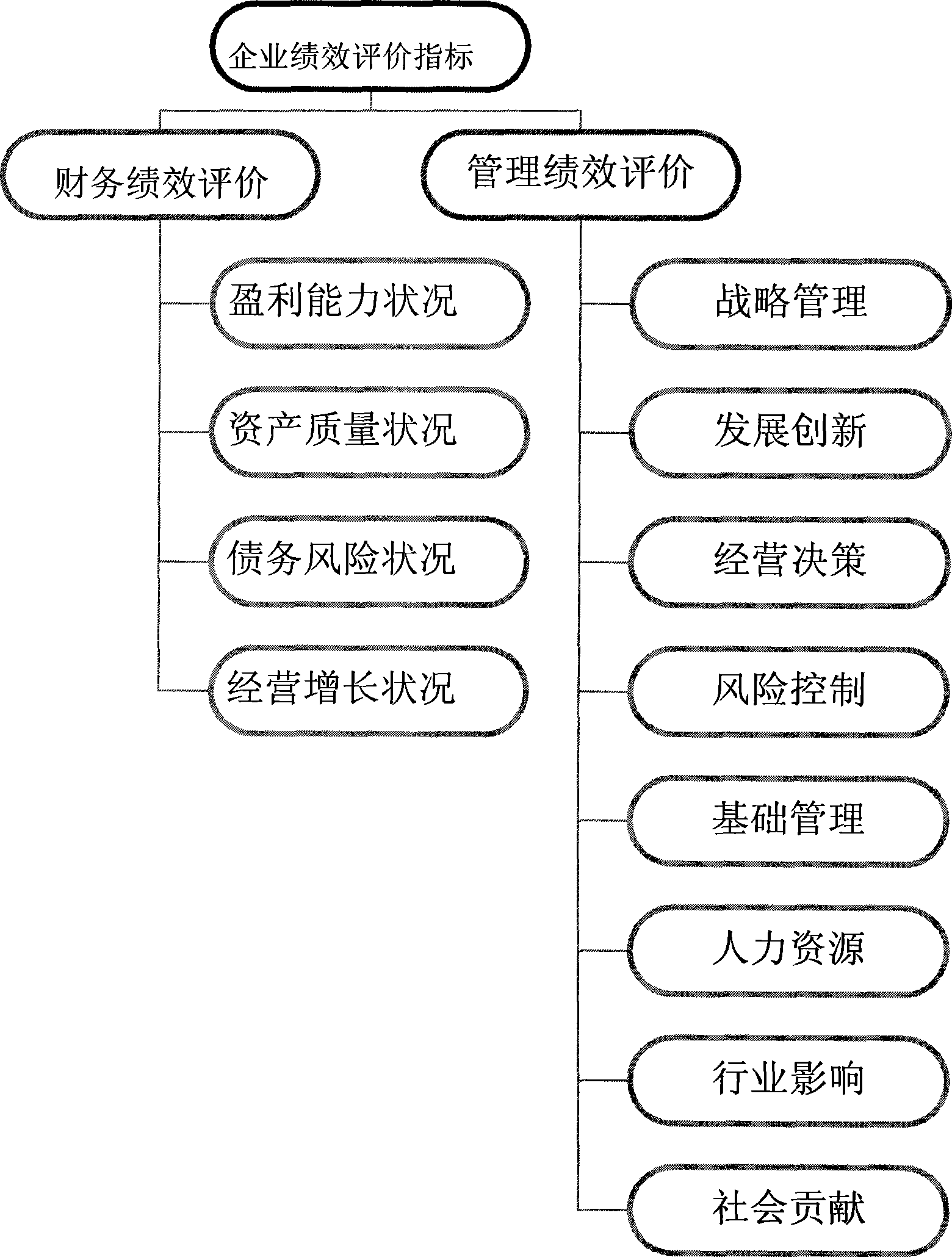 Enterprise integrative performance checking and evaluating system