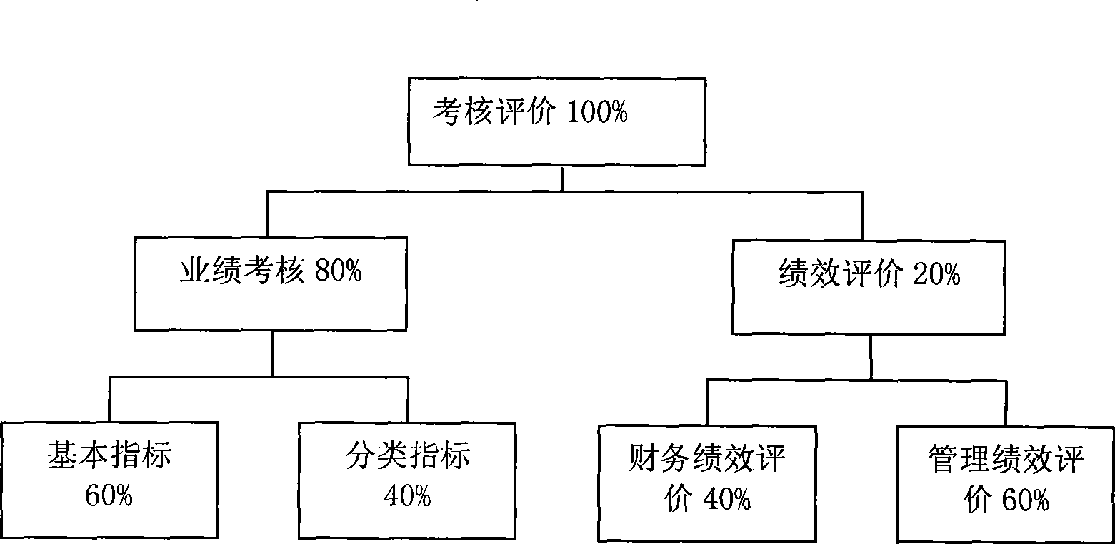 Enterprise integrative performance checking and evaluating system