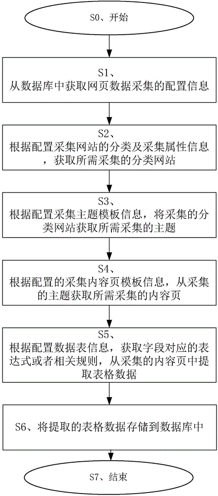 Configurable webpage data acquisition method and system