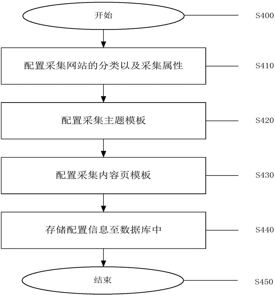 Configurable webpage data acquisition method and system