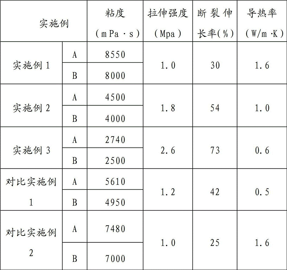 Heat-conduction electronic potting adhesive and preparation method thereof