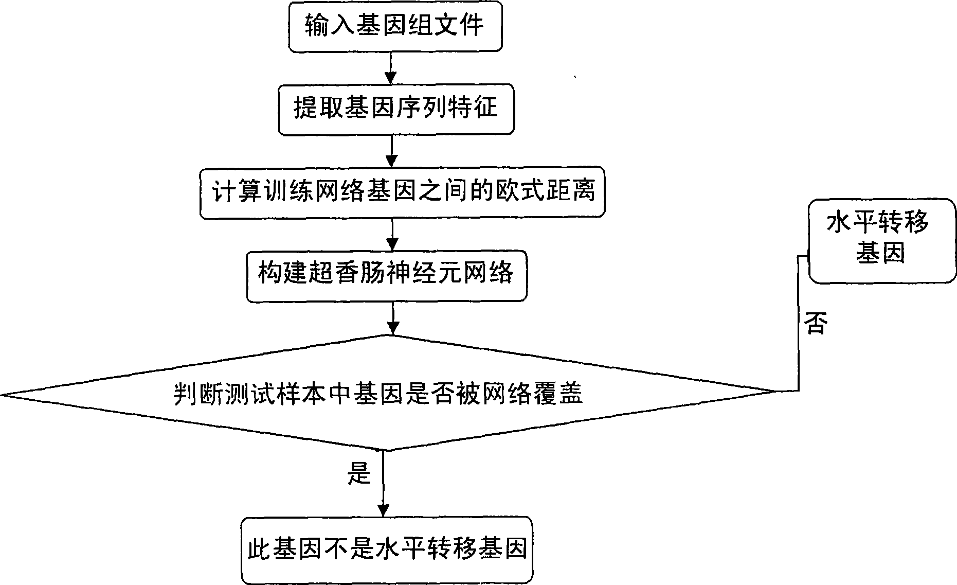 Method for forecasting gene transferring horizontally in genome