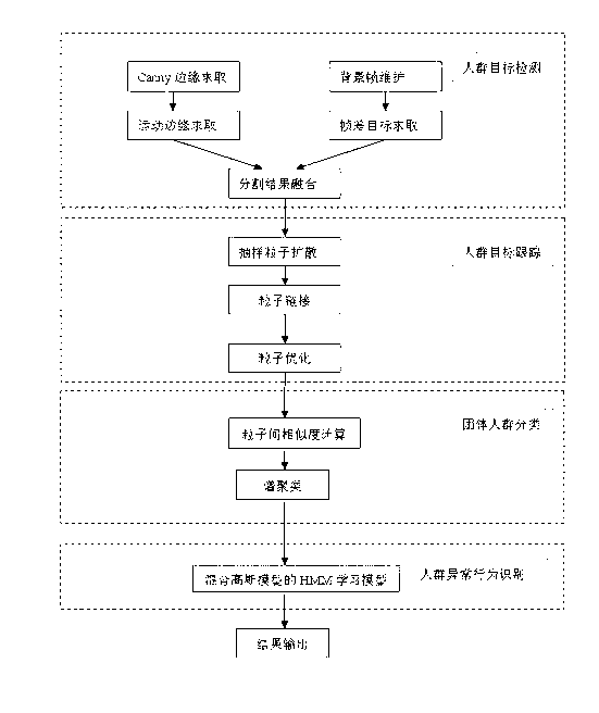 Method for detecting group crowd abnormal behaviors in video monitoring