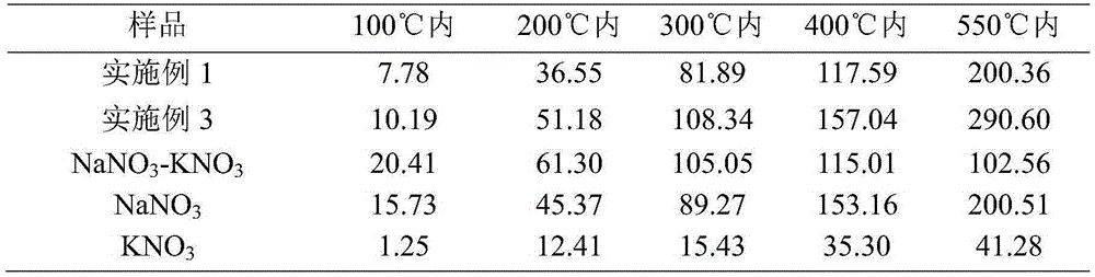 Method for preparing ternary nitric acid molten salt phase change heat storage material