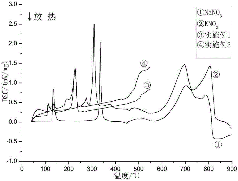 Method for preparing ternary nitric acid molten salt phase change heat storage material