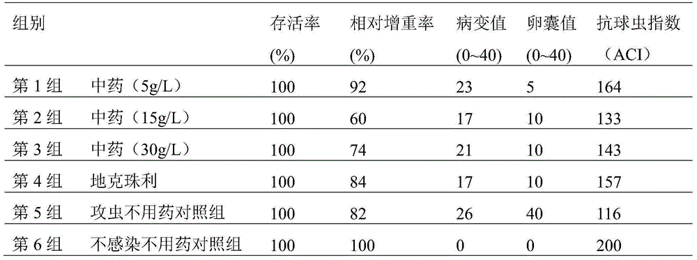 Radix rubiae-containing traditional Chinese medicine composition used for preventing eimeria tenella disease