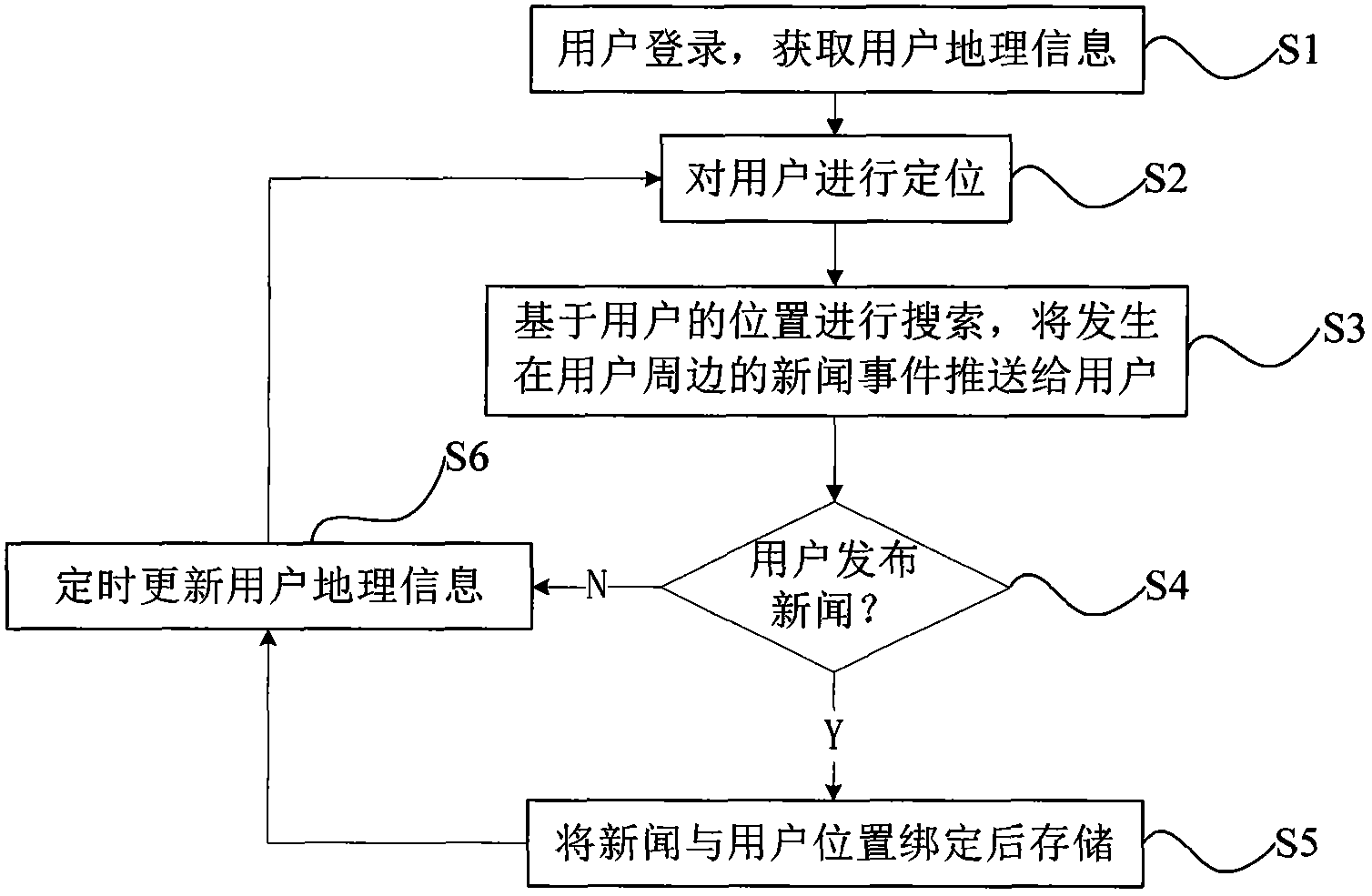 A hot news sharing method based on geographical information, an apparatus and a system