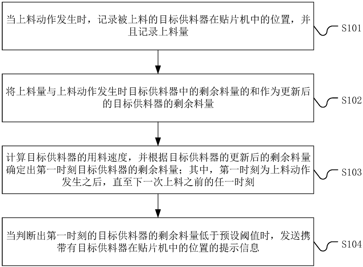 SMT feeding monitoring method, system, device and storage medium