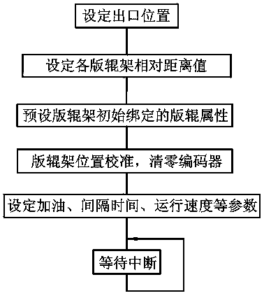 An access method for a large-scale printing plate storehouse plate roller access system