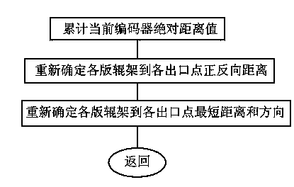 An access method for a large-scale printing plate storehouse plate roller access system