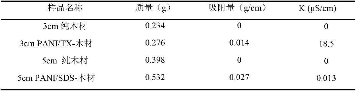 Preparation method for conductive timber