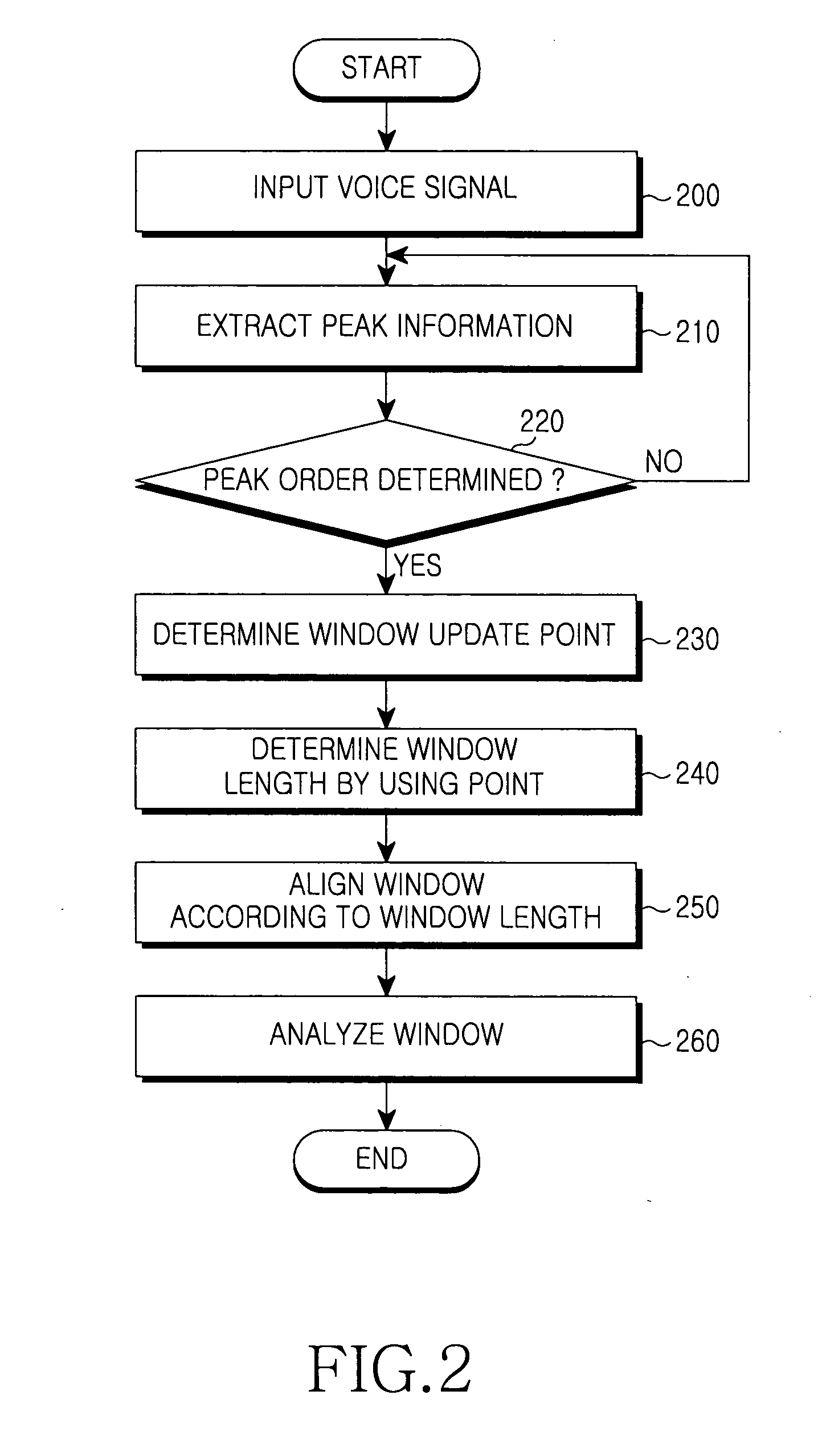 Method and system for aligning windows to extract peak feature from a voice signal