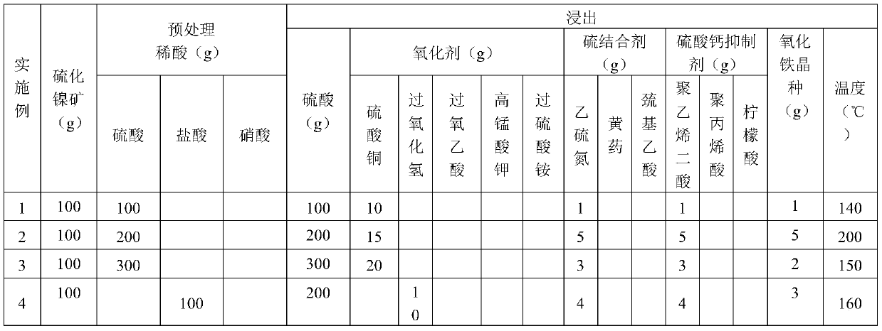 A kind of method of preparing nickel sulfate with nickel sulfide ore