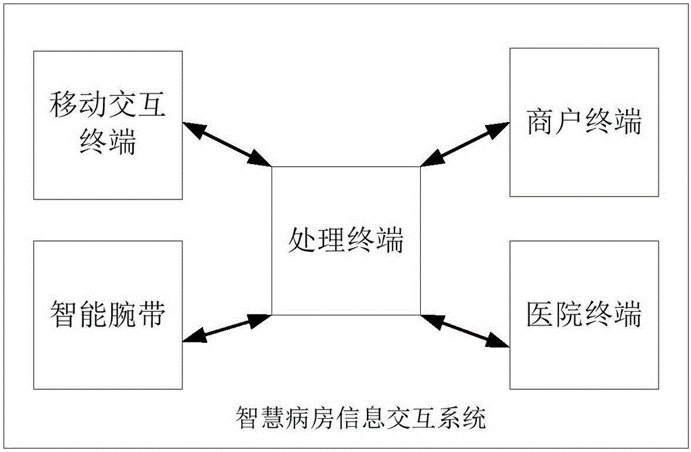 Smart ward information interaction system and method