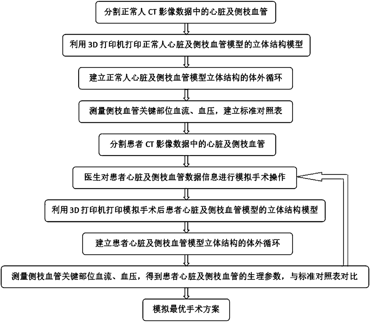 Device and method for preoperative evaluation of congenital heart disease operation plan by means of 3D printing