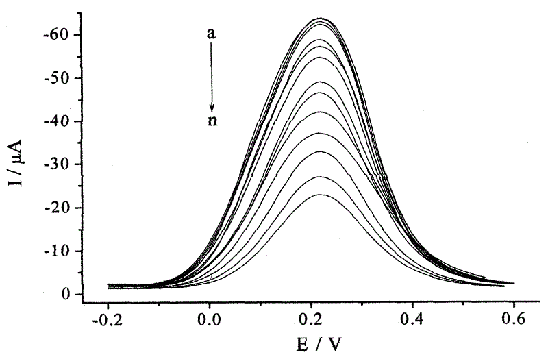 Method for measuring gibberellin in fruits by aid of molecularly imprinted electrochemically modified electrode