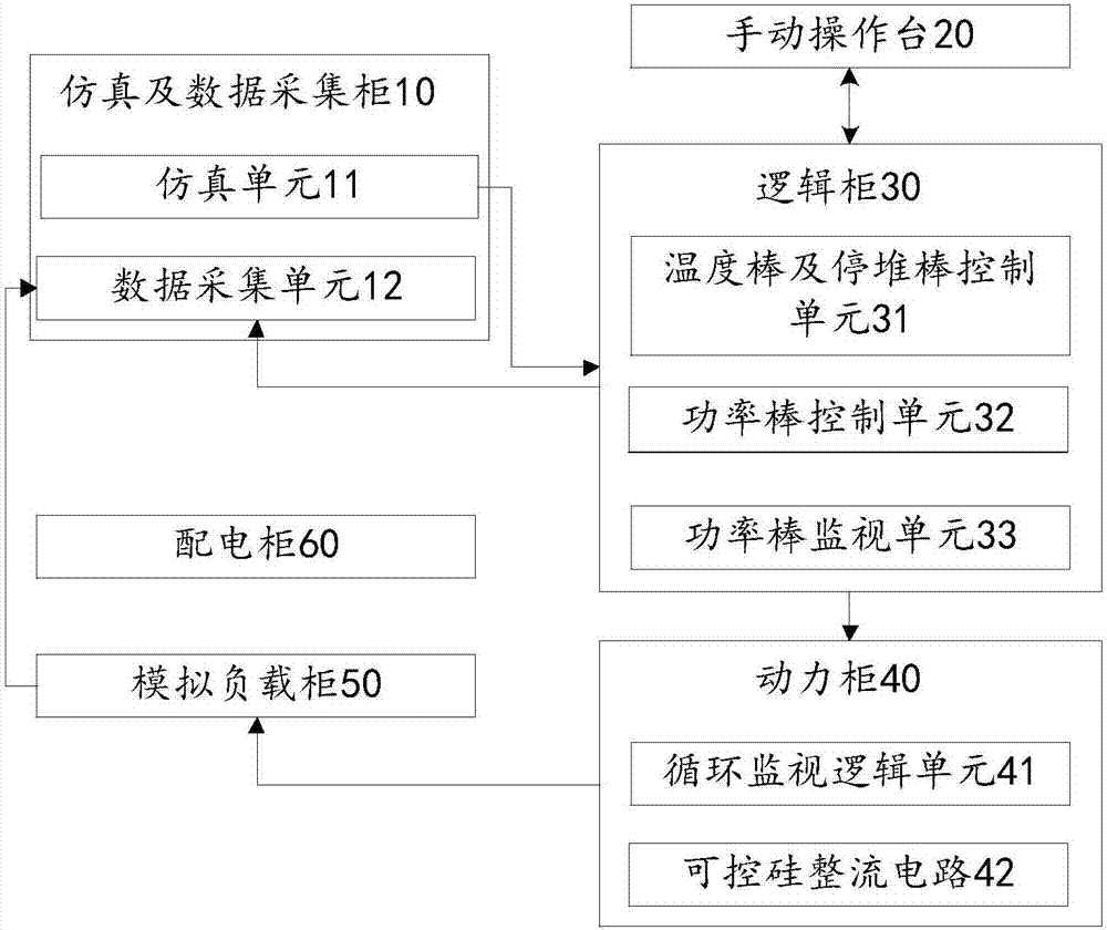 Simulation platform for rod control system of nuclear power station