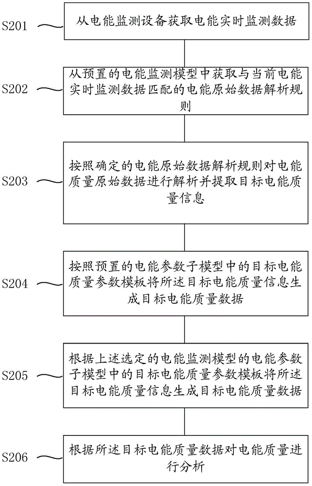 Processing method and apparatus for electric energy quality data