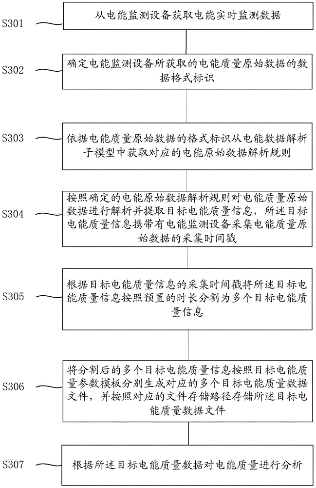 Processing method and apparatus for electric energy quality data