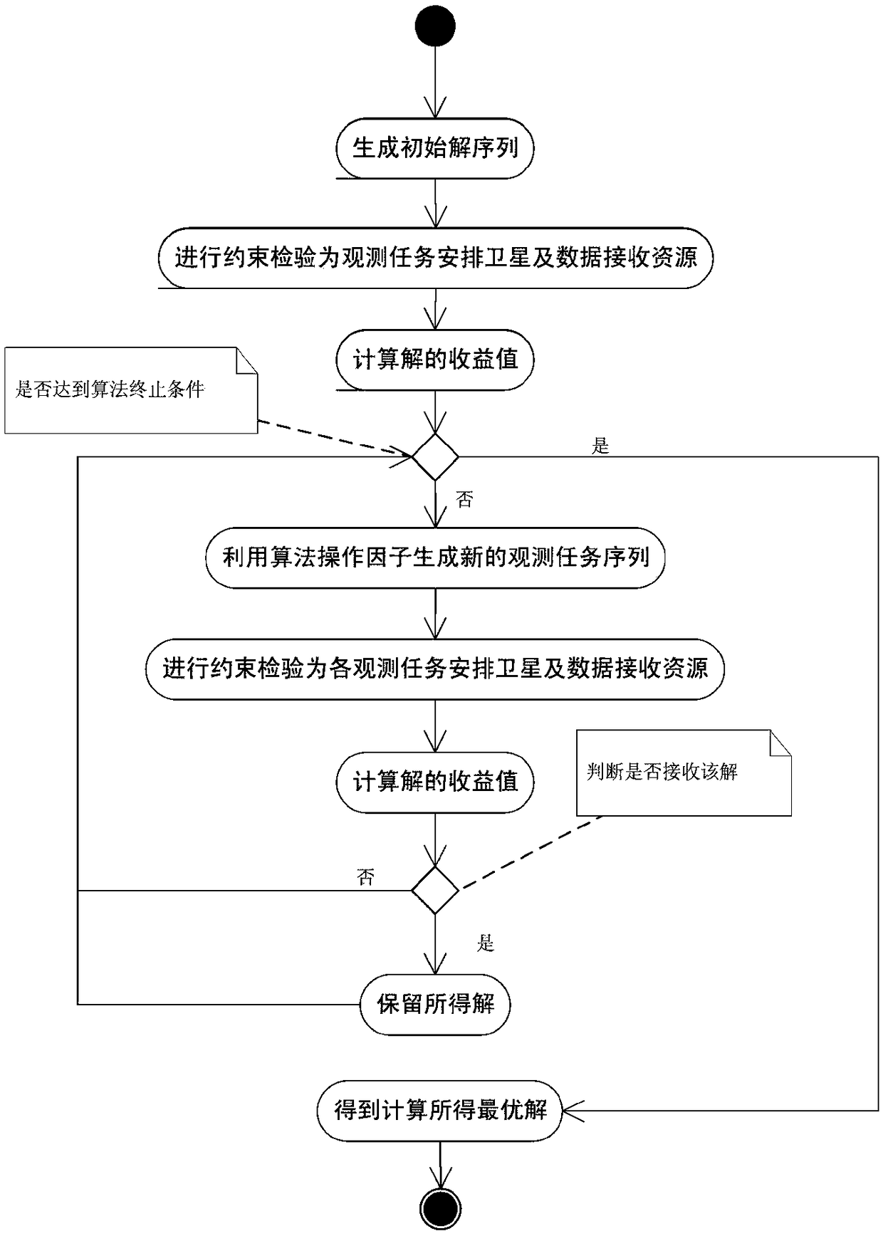 Ground observation satellite task planning method based on simulated annealing algorithm