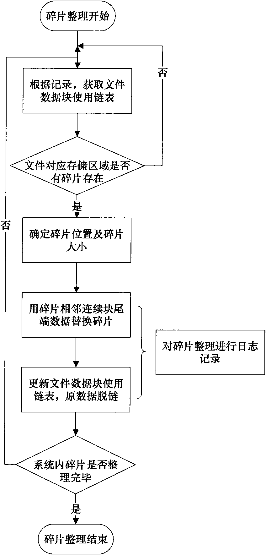 Fragment processing method for high-definition media-oriented embedded file system