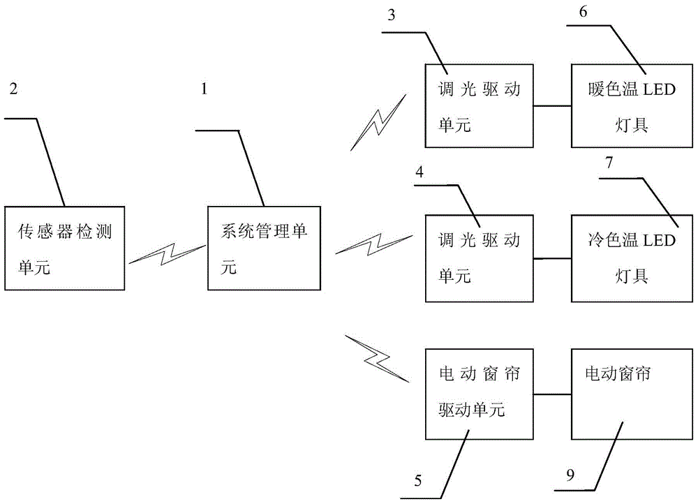 Intelligent control system of indoor light environment