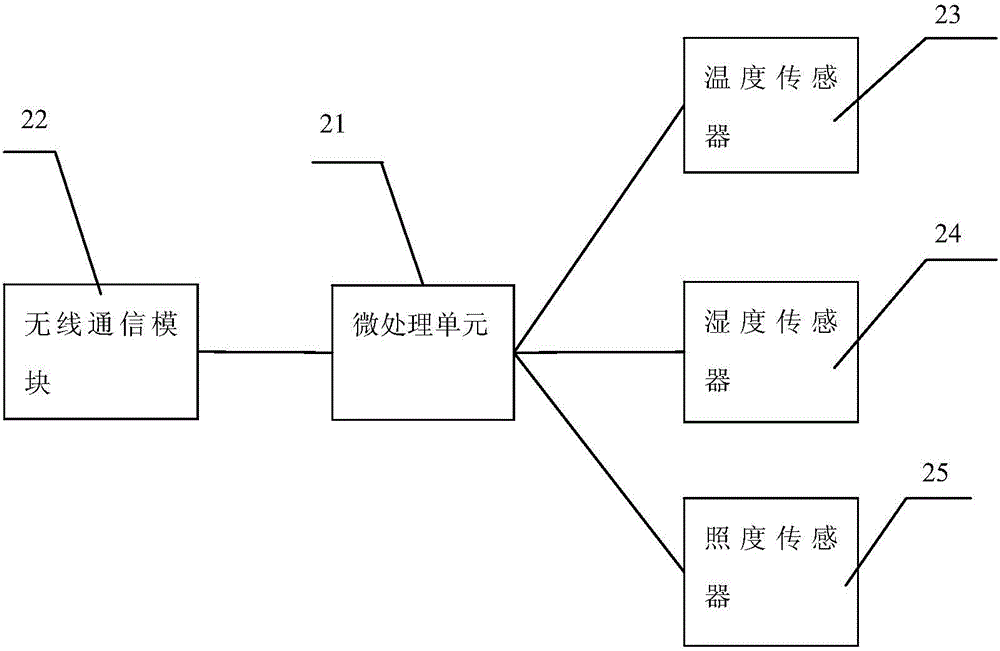 Intelligent control system of indoor light environment