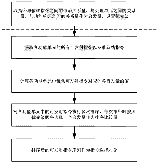 A Multiple Heuristic Instruction Selection Method for VLIW Architecture