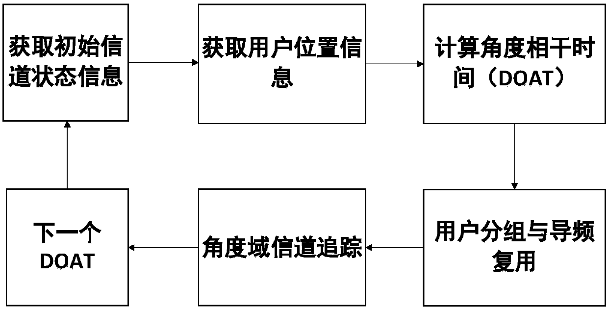 Angle domain channel tracking method under large-scale MIMO high-speed moving scene