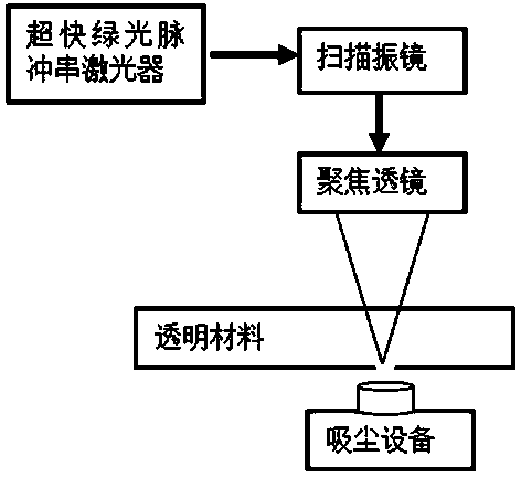 Processing method and device for ultrafast green laser transparent material