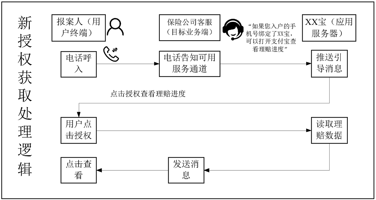 Authorization guidance data processing method, apparatus, device and system