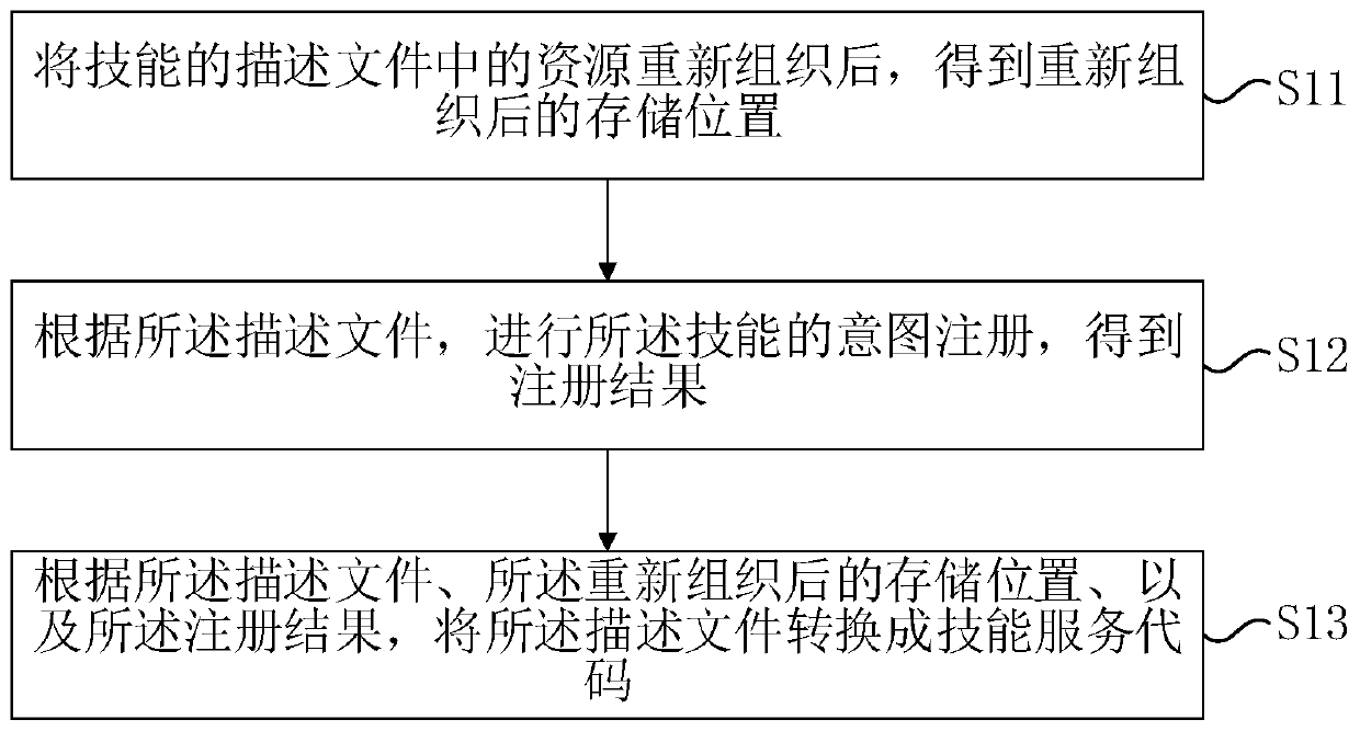 Code conversion method and device, equipment and storage medium