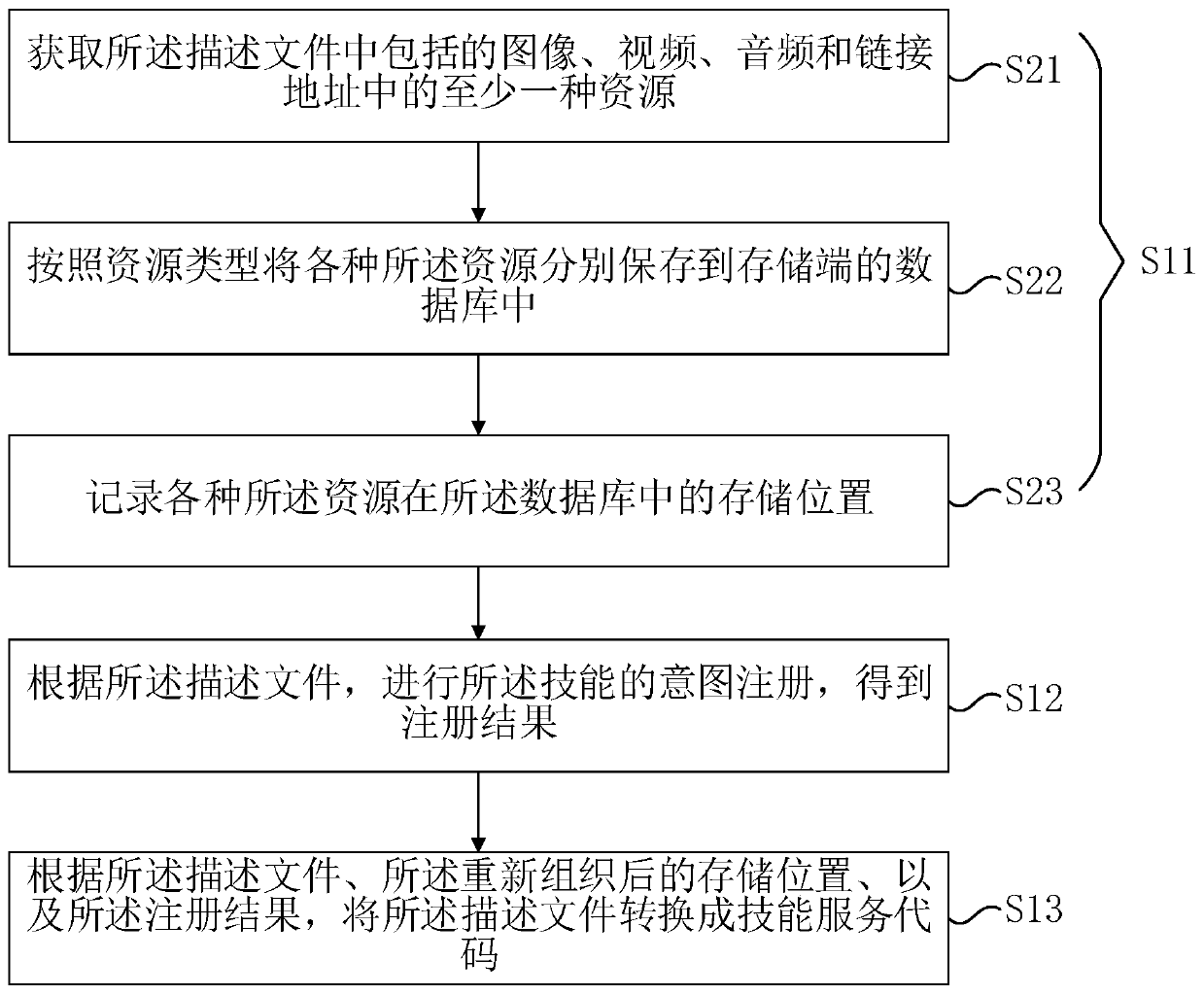 Code conversion method and device, equipment and storage medium