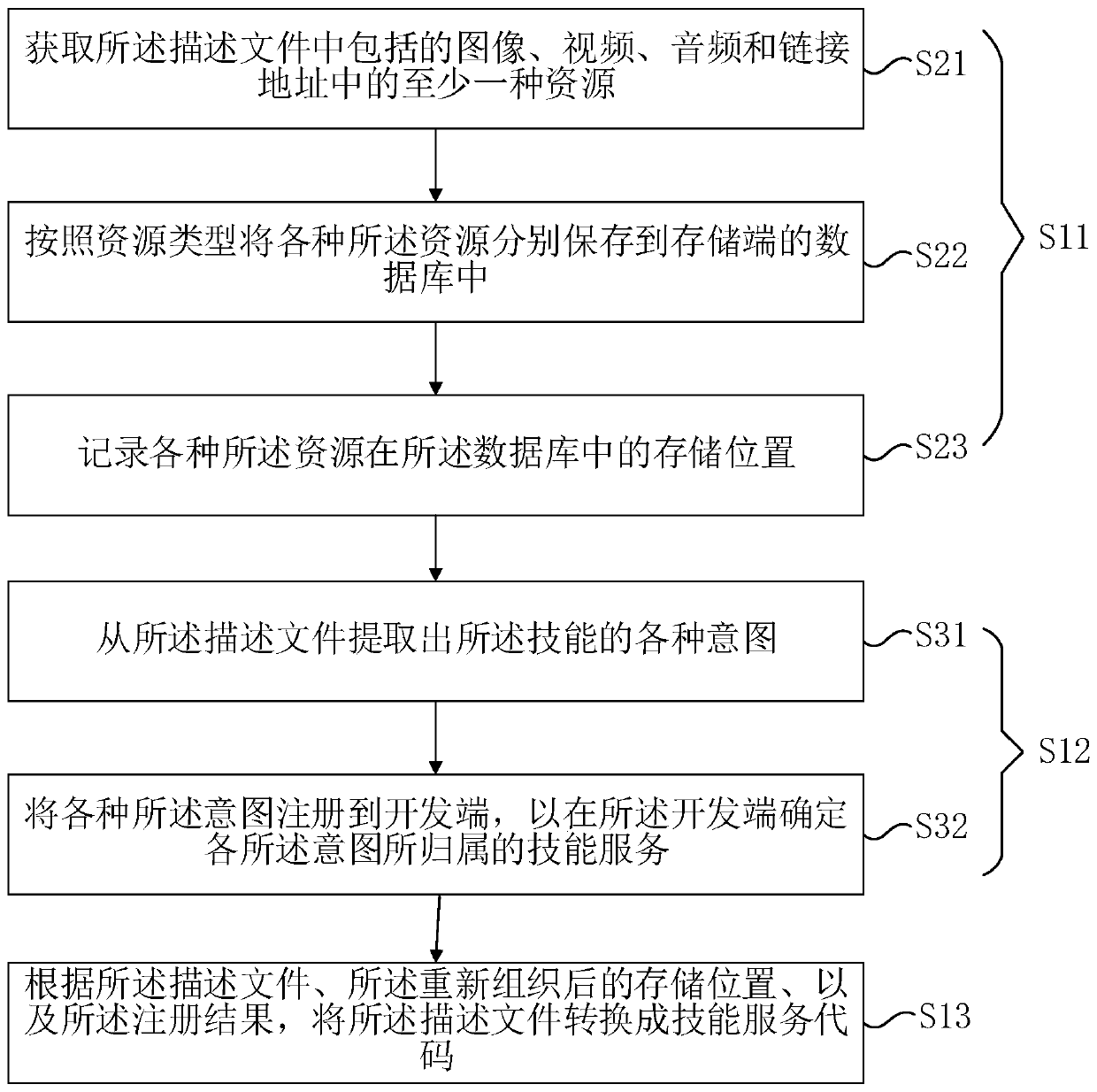 Code conversion method and device, equipment and storage medium