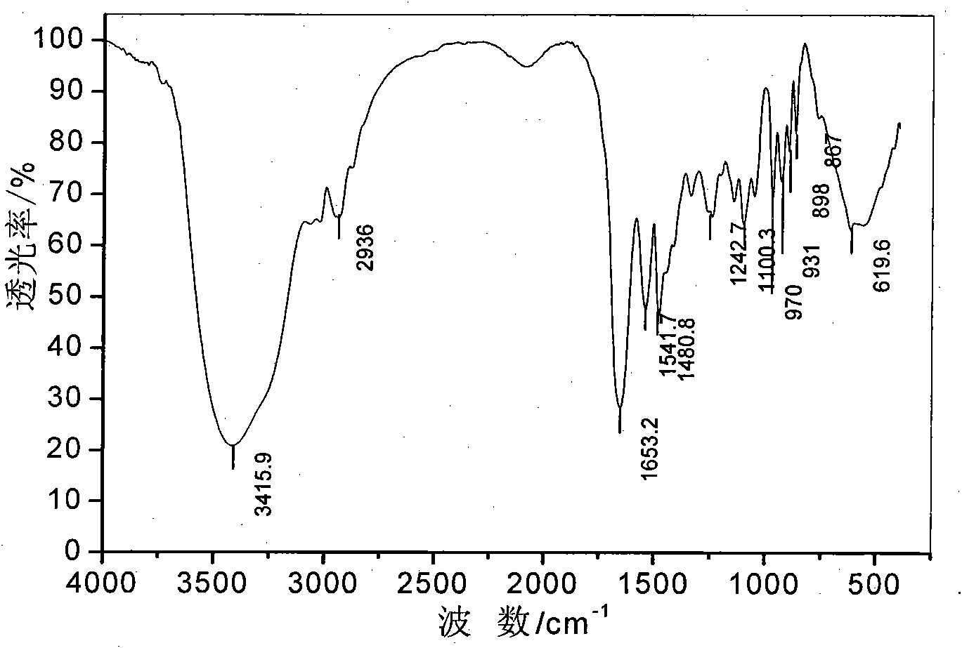 Method for preparing flocculant for treating papermaking black liquor by using waste collagen