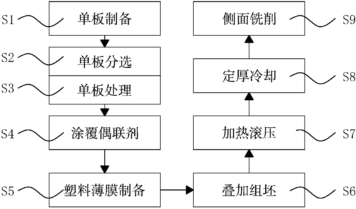 Manufacturing method of lacquered wood-plastic composite floor