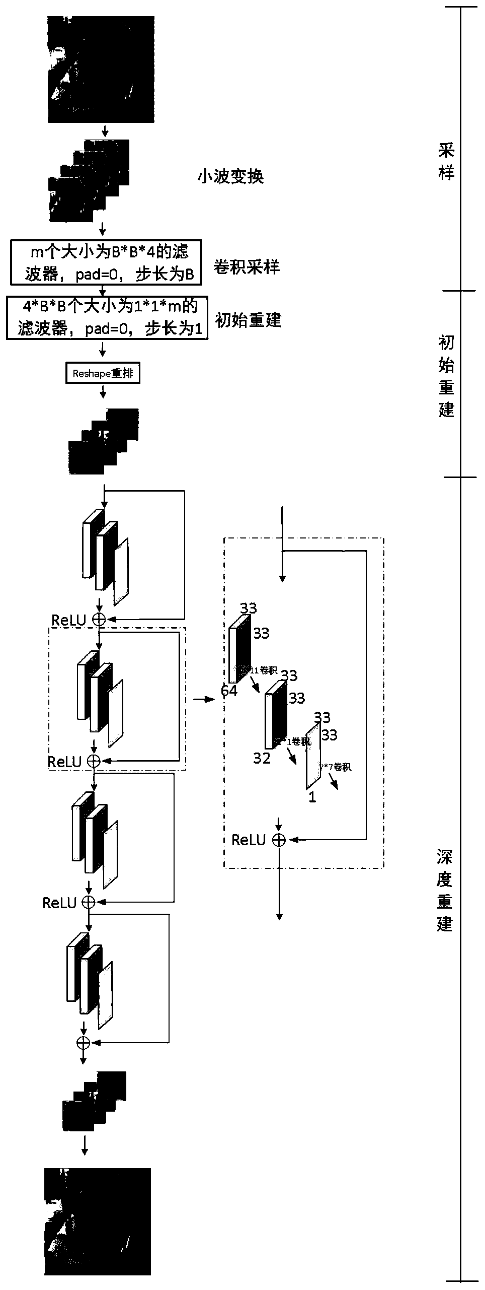 Image compressed sensing algorithm based on multi-scale wavelet transform and deep learning