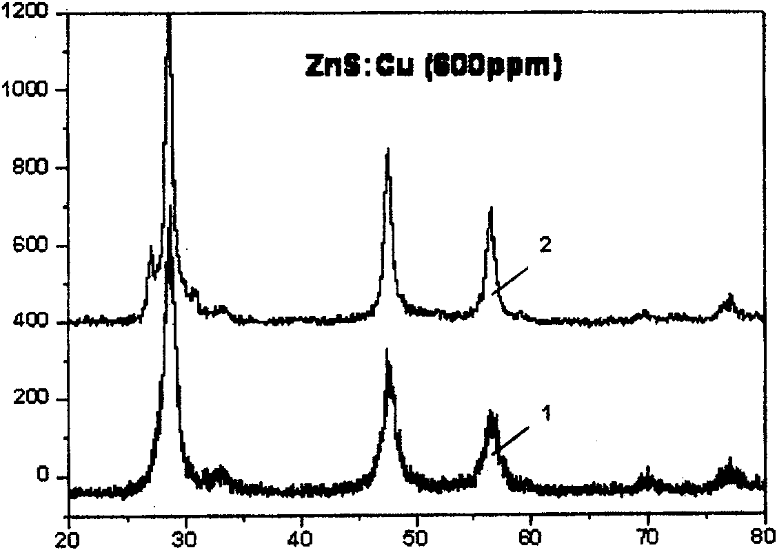 Production of zinc sulfide electroluminescent fluorescent powder