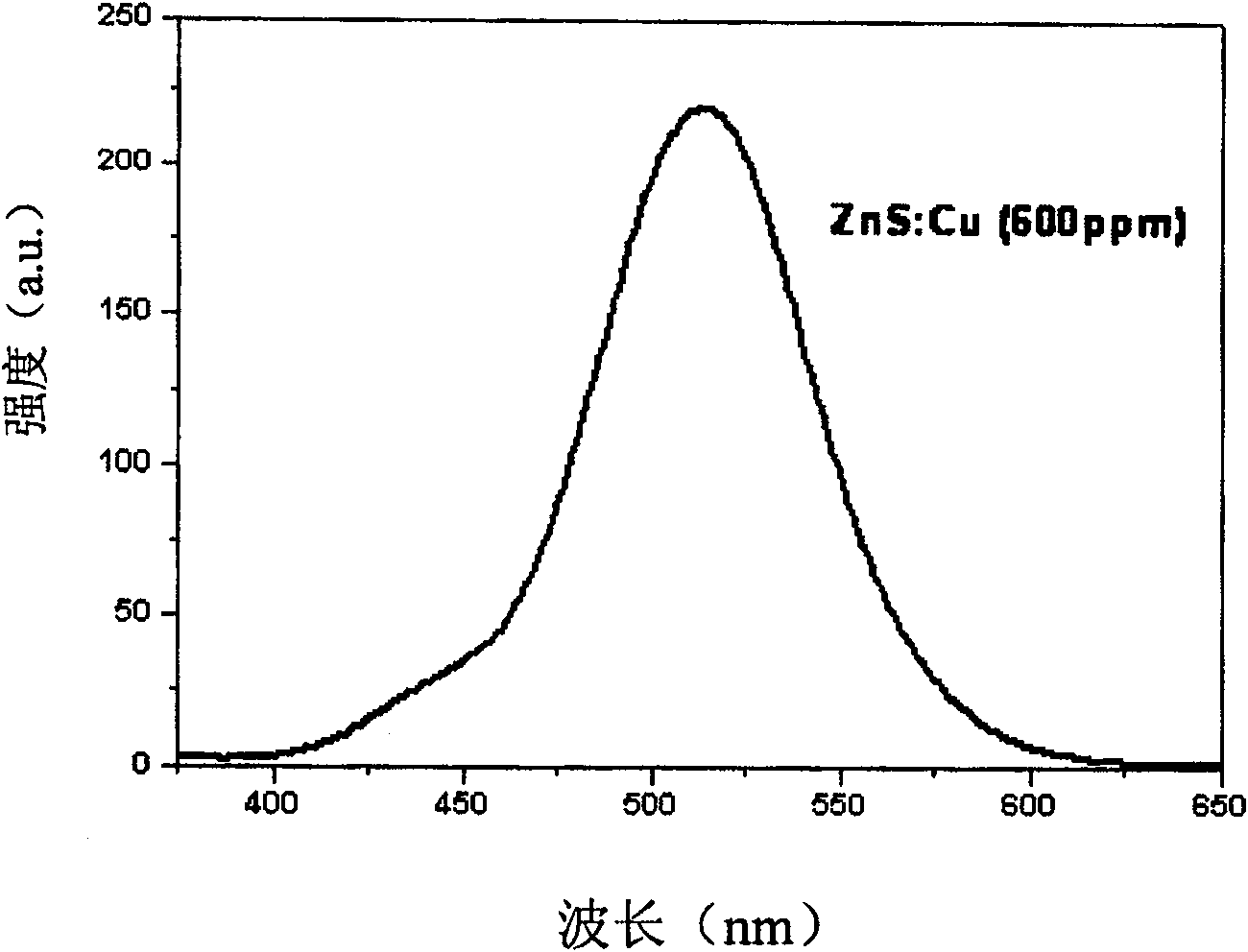 Production of zinc sulfide electroluminescent fluorescent powder